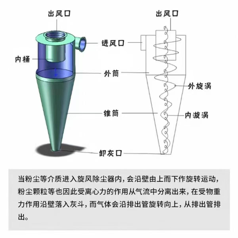 沙克龙除尘器、粉尘旋风分离器
